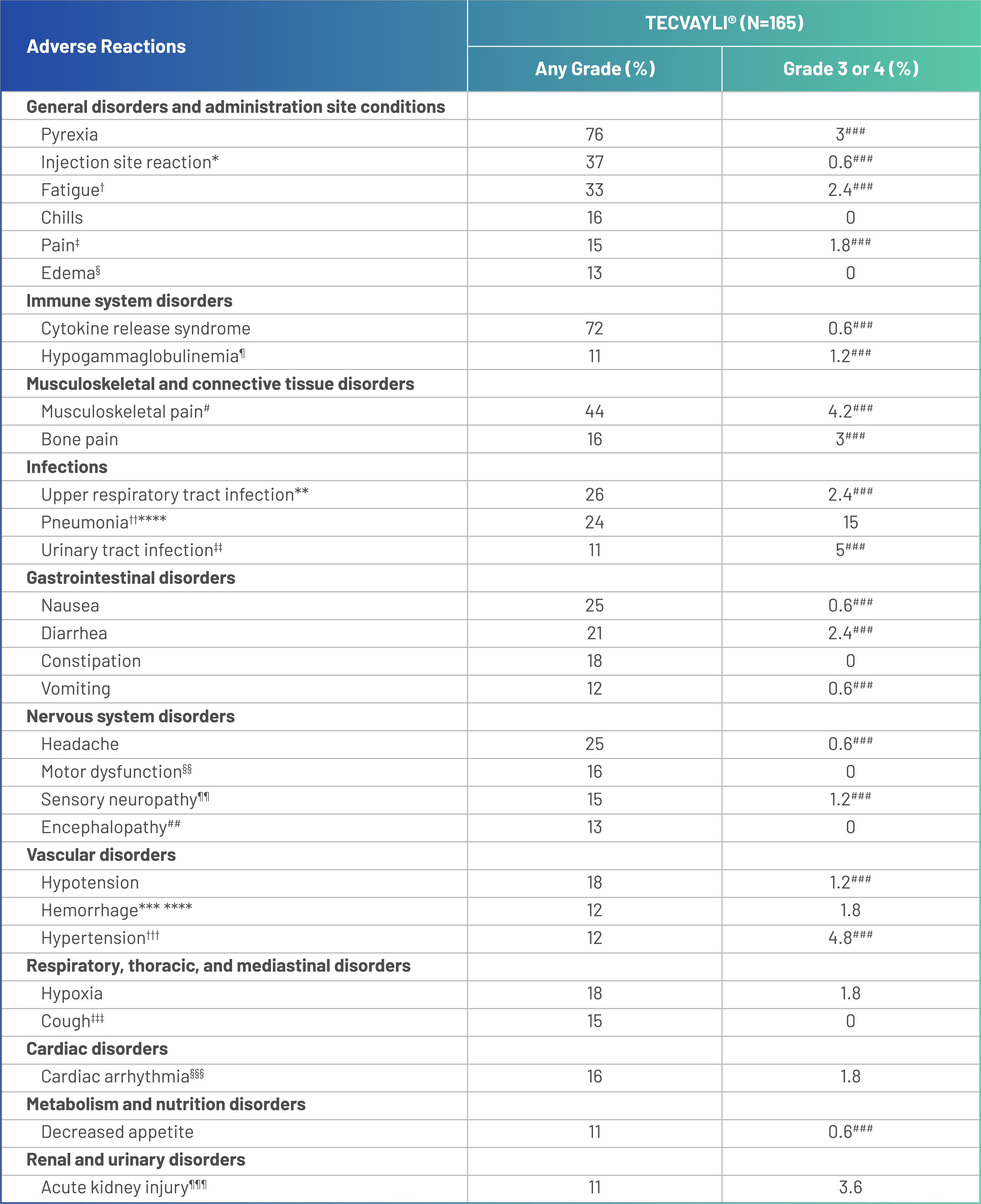 Table with system organ class and adverse reactions when receiving TECVAYLI™