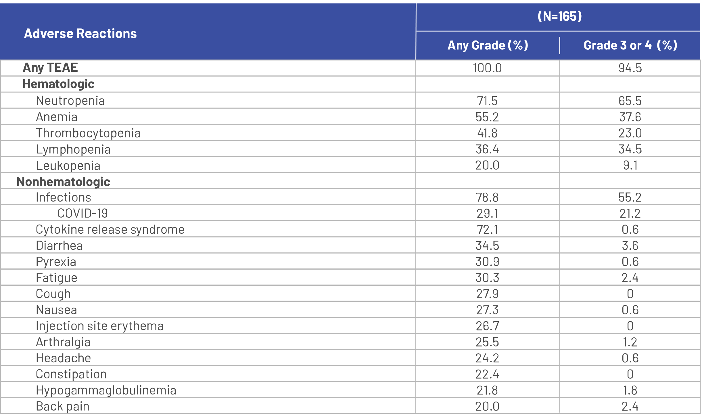 FollowupTable Table showing adverse reactions