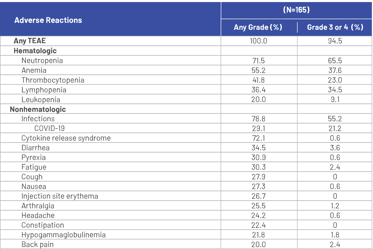 FollowupTable Table showing adverse reactions