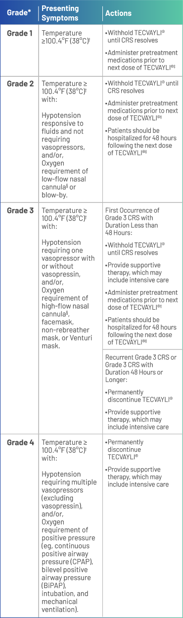 management_of_crs_with_t_and_c